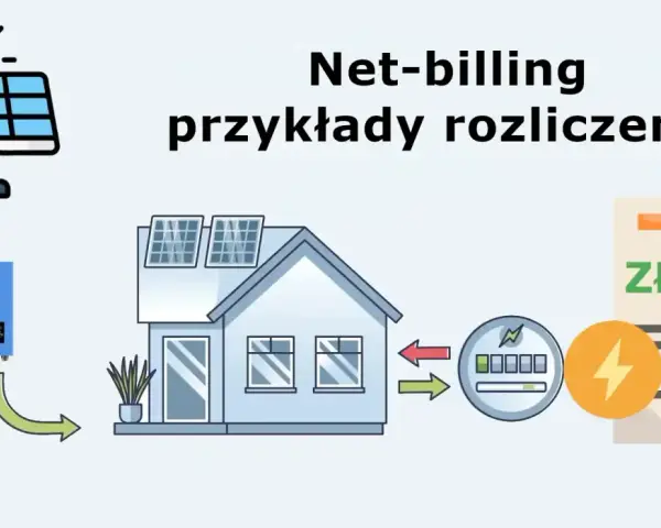 Schemat ilustruje net-billing: panele słoneczne na dachu domu, falownik, licznik energii i rachunek ze znakiem złotówki.