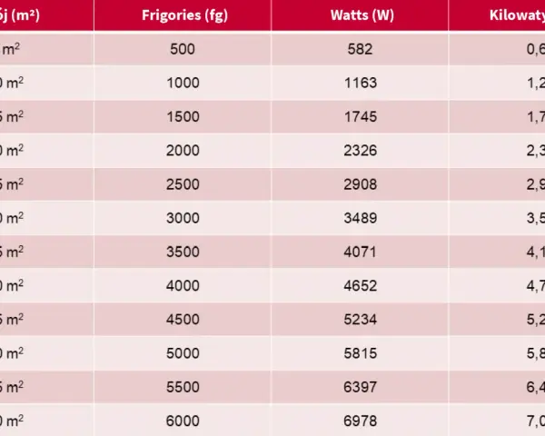 Tabela porównująca moc klimatyzatorów Webera do powierzchni pomieszczeń w m², podając dane w Frigories, Watach i Kilowatach.