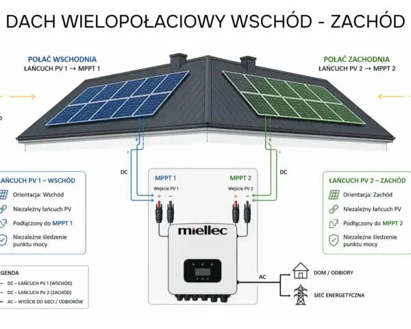 Schemat pokazuje, jaka moc paneli fotowoltaicznych na dom jest optymalna dzięki podziałowi na wschód i zachód.