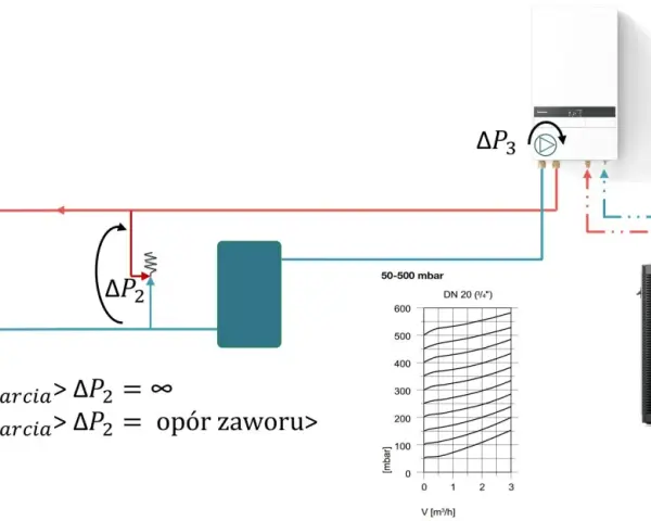 Schemat działania zaworu nadmiarowo-upustowego. Pokazuje różnice ciśnień ΔP1, ΔP2, ΔP3 oraz wykres zależności oporu od przepływu.