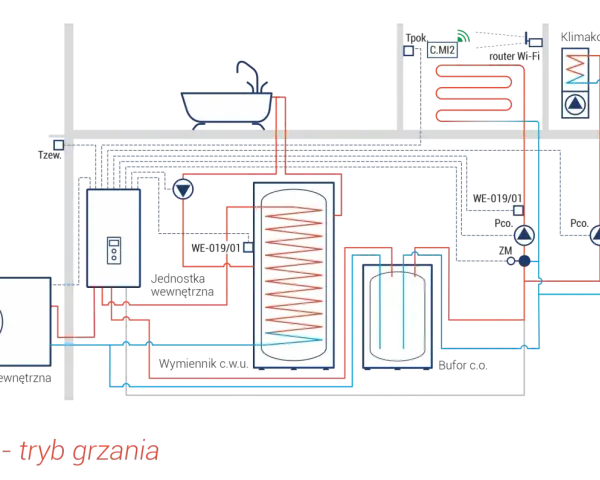 Schemat podłączenia pompy ciepła z buforem c.o. i zasobnikiem c.w.u. w trybie grzania zimą.