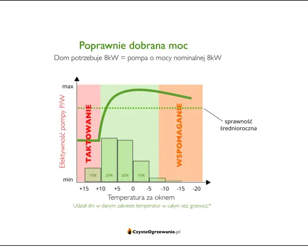 Wykres pokazuje, jak pompa ciepła monoblok 7kW (dom potrzebuje 8kW) działa w różnych temperaturach.