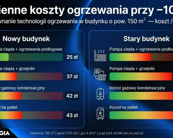 Porównanie kosztów ogrzewania nowego domu przy -10°C. Pompa ciepła z ogrzewaniem podłogowym to najtańsza opcja.