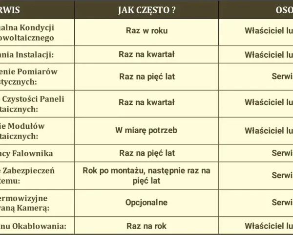 Tabela z obowiązkowe przeglądy fotowoltaiki: analiza wizualna, ocena działania, pomiary diagnostyczne, czyszczenie paneli, kontrola falownika, zabezpieczeń, badanie termowizyjne i okablowania.