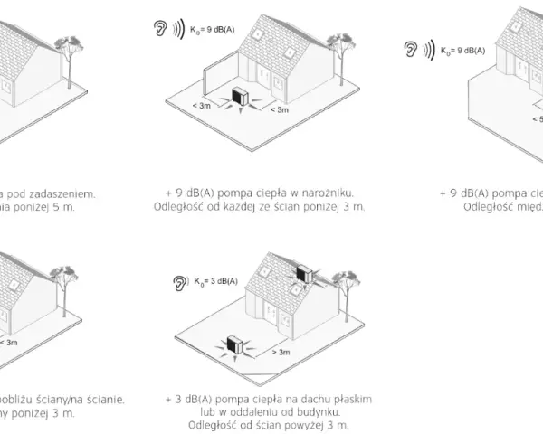 Ilustracje pokazują różne lokalizacje jednostki zewnętrznej pompy ciepła i ich wpływ na odległość od budynku.