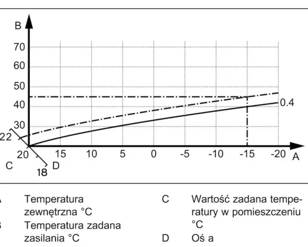 Krzywa grzewcza dla 22 stopni. Wykres pokazuje zależność temperatury zasilania od temperatury zewnętrznej.