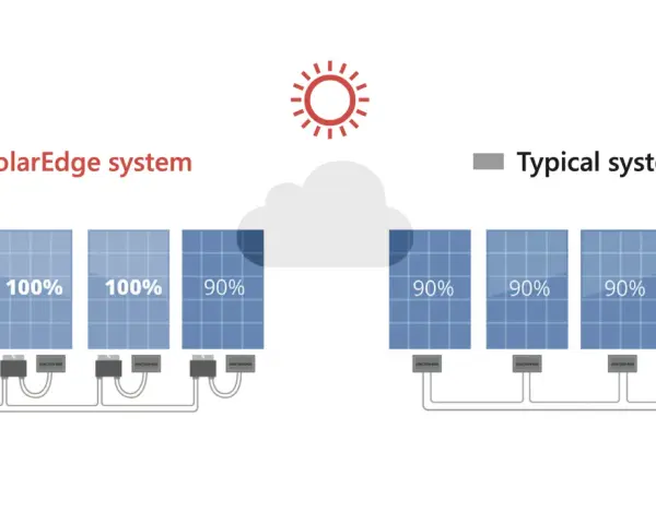 Porównanie systemów fotowoltaicznych: SolarEdge z pełną wydajnością paneli, typowy system z zacienieniem obniżającym kierunek paneli do 90%.