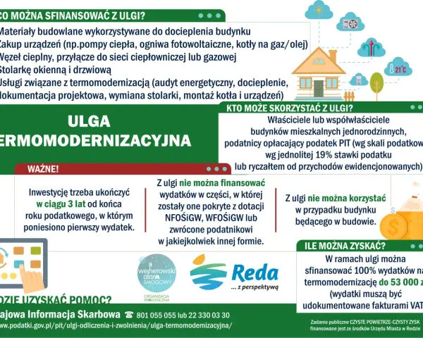 Ulga termomodernizacyjna pozwala odliczyć 100% wydatków do 53 000 zł na ocieplenie domu.
