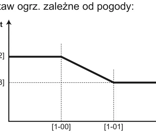 Wykres pokazuje optymalne ustawienia pompy ciepła Nibe zależne od temperatury zewnętrznej (Ta).