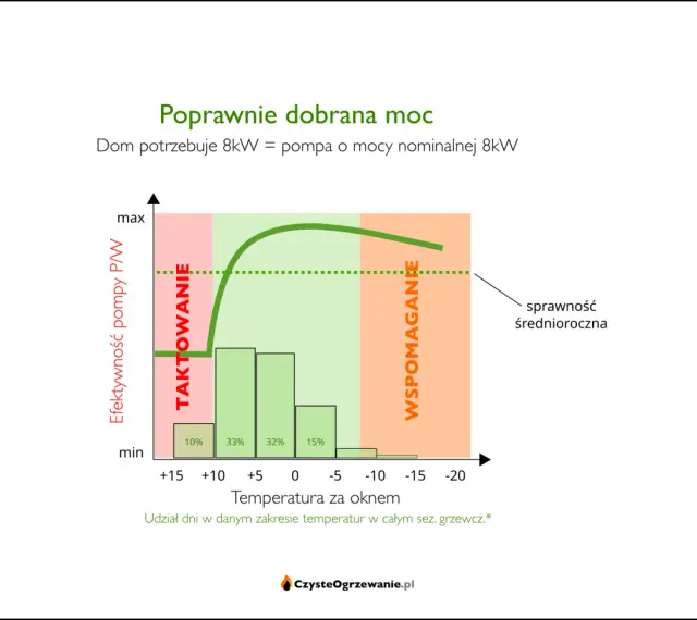 Wykres pokazuje, jak pompa ciepła monoblok 7kW (dom potrzebuje 8kW) działa w różnych temperaturach.