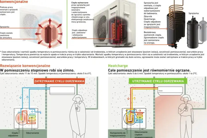 Klimatyzator Panasonic z technologią Heatcharge efektywnie magazynuje ciepło odpadowe, zapewniając oszczędność energii.