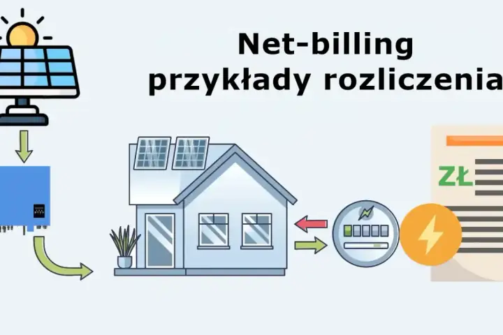 Schemat ilustruje net-billing: panele słoneczne na dachu domu, falownik, licznik energii i rachunek ze znakiem złotówki.