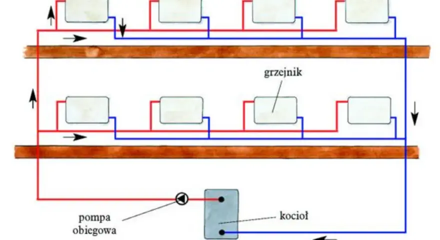 Schemat instalacji co: kocioł, pompa obiegowa i grzejniki połączone rurami. Ciepło krąży w obiegu zamkniętym.