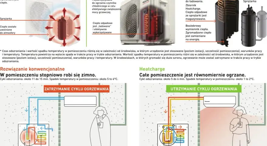 Klimatyzator Panasonic z technologią Heatcharge efektywnie magazynuje ciepło odpadowe, zapewniając oszczędność energii.