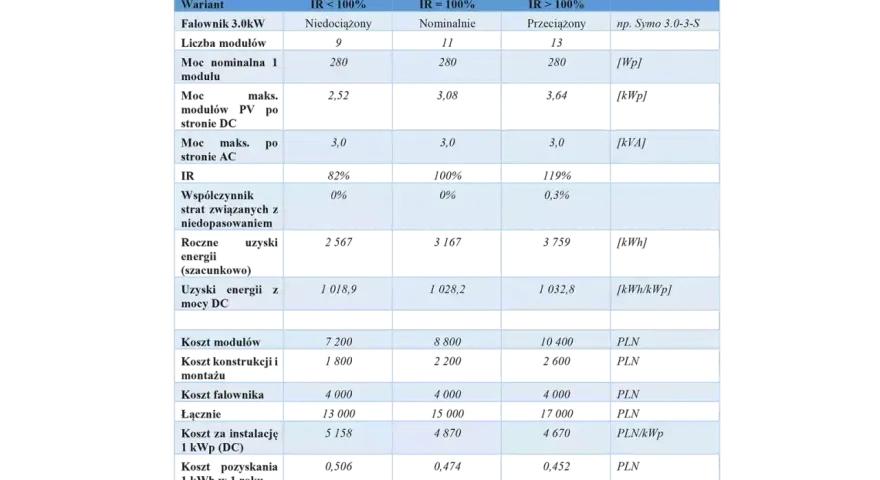 Tabela porównująca parametry falownika Fronius Symo 10.0-3-M w różnych warunkach pracy, w tym koszty instalacji i pozyskania energii.