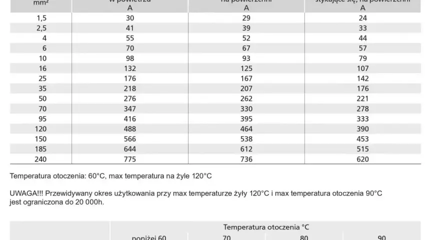 Tabela obciążalności prądowej dla przewodu H1Z2Z2-K, w tym dla kabla solarnego 6mm2. Podane wartości prądu dla różnych przekrojów i metod instalacji.