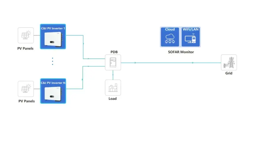 Schemat instalacji fotowoltaicznej z falownikami SOFAR, PDB, obciążeniem i siecią. Monitorowanie przez WiFi/LAN i chmurę.