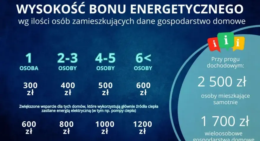 Wysokość bonu energetycznego zależy od liczby osób w gospodarstwie domowym. Dodatkowe wsparcie dla domów z pompami ciepła.