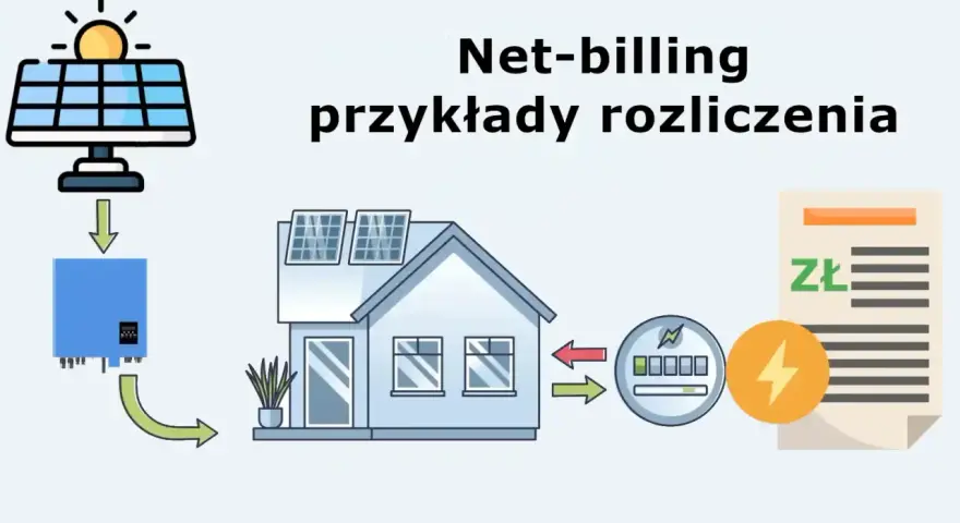Schemat ilustruje net-billing: panele słoneczne na dachu domu, falownik, licznik energii i rachunek ze znakiem złotówki.