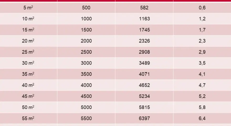 Tabela porównująca moc klimatyzatorów Webera do powierzchni pomieszczeń w m², podając dane w Frigories, Watach i Kilowatach.