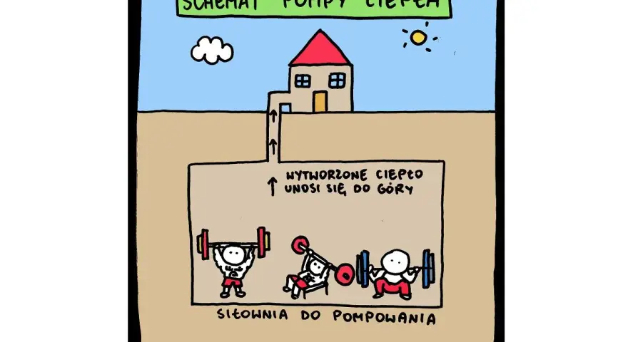 Schemat pompy ciepła: siłownia do pompowania, gdzie wytworzone ciepło unosi się do góry.