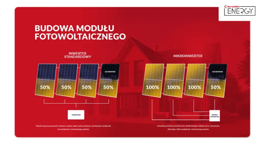 Porównanie działania paneli z inwerterem standardowym i mikroinwerterem. Zestaw fotowoltaiczny z mikroinwerterem zapewnia lepszą wydajność przy zacienieniu.