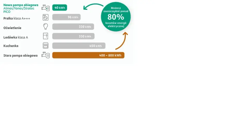 Porównanie zużycia energii: nowa pompa obiegowa (40 kWh) vs stara pompa obiegowa (400-800 kWh). Dowiedz się, ile prądu pobiera pompa obiegowa.