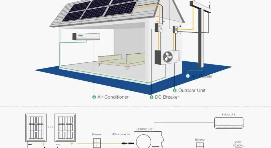 Schemat instalacji fotowoltaicznej do klimatyzacji: panele na dachu, jednostka wewnętrzna i zewnętrzna klimatyzacji, zasilanie AC.