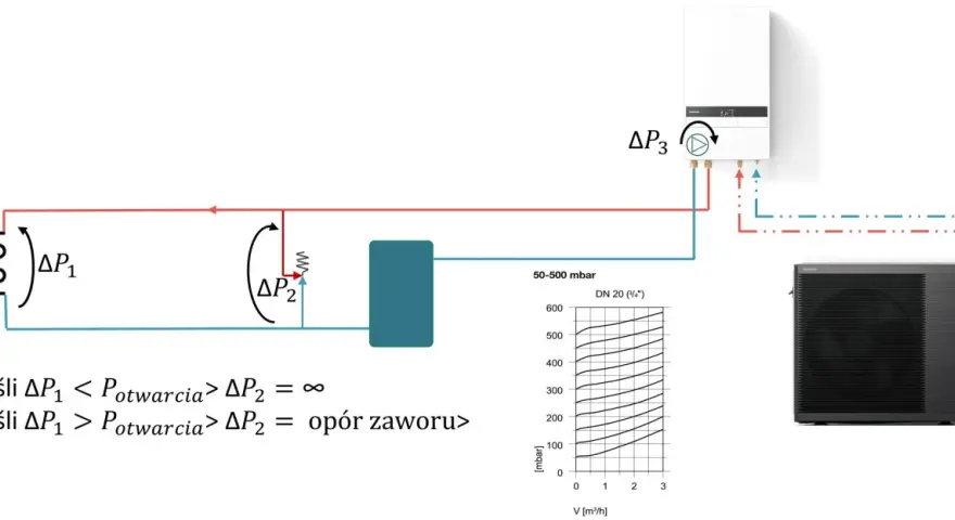 Schemat działania zaworu nadmiarowo-upustowego. Pokazuje różnice ciśnień ΔP1, ΔP2, ΔP3 oraz wykres zależności oporu od przepływu.