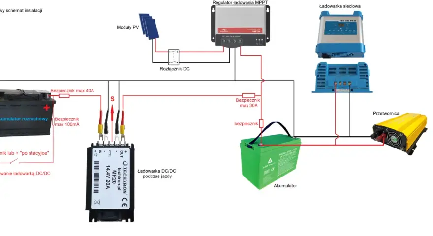 Schemat instalacji z afriso: akumulator rozruchowy, moduły PV, regulator MPPT, ładowarka DC/DC, przetwornica i akumulator LiFePO4.