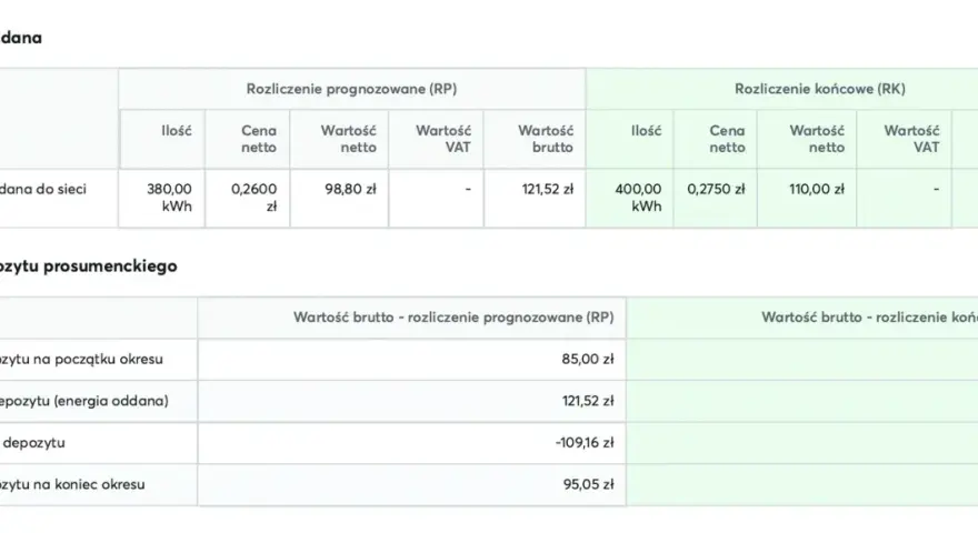 Tabela przedstawia rozliczenie energii oddanej do sieci i saldo depozytu prosumenckiego Tauron.