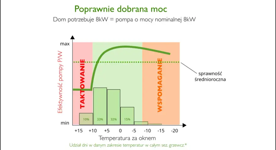 Wykres pokazuje, jak pompa ciepła monoblok 7kW (dom potrzebuje 8kW) działa w różnych temperaturach.