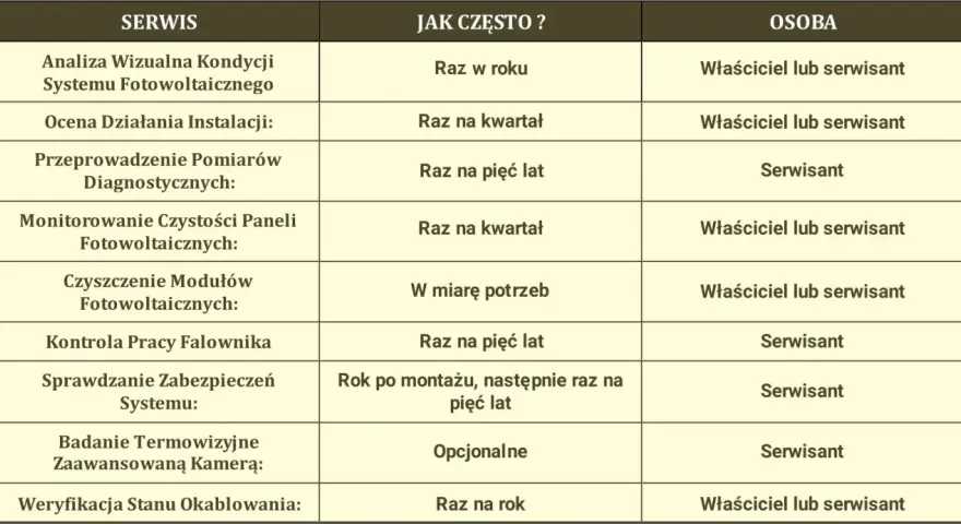 Tabela z obowiązkowe przeglądy fotowoltaiki: analiza wizualna, ocena działania, pomiary diagnostyczne, czyszczenie paneli, kontrola falownika, zabezpieczeń, badanie termowizyjne i okablowania.