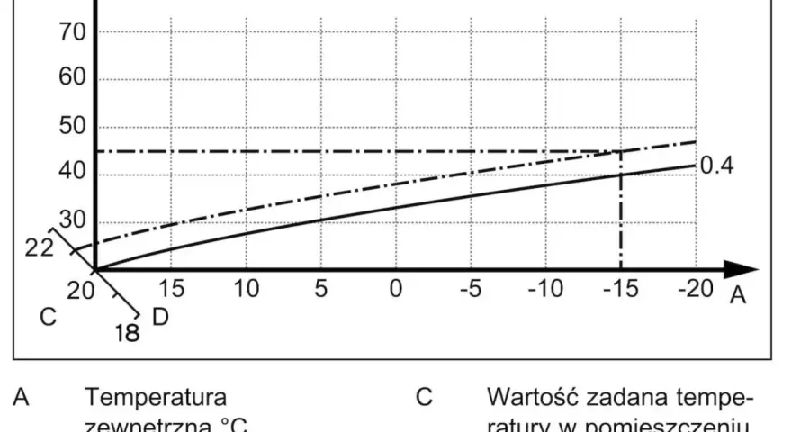 Krzywa grzewcza dla 22 stopni. Wykres pokazuje zależność temperatury zasilania od temperatury zewnętrznej.