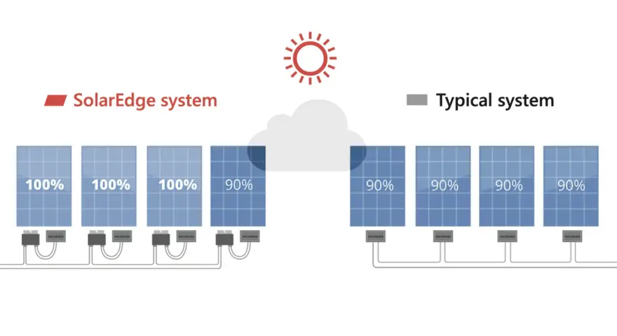 Porównanie systemów fotowoltaicznych: SolarEdge z pełną wydajnością paneli, typowy system z zacienieniem obniżającym kierunek paneli do 90%.