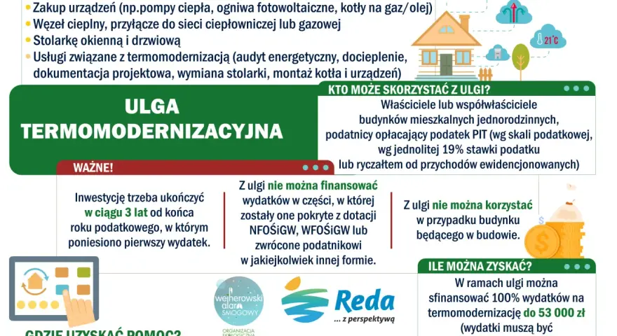 Ulga termomodernizacyjna pozwala odliczyć 100% wydatków do 53 000 zł na ocieplenie domu.