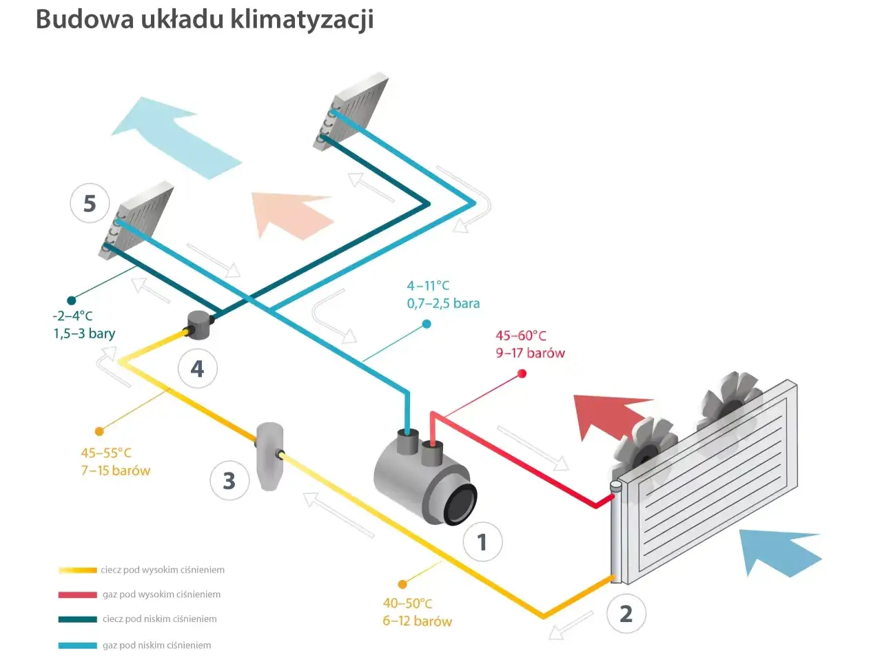 Schemat układu multi split z dwoma jednostkami wewnętrznymi (5) i jedną zewnętrzną (2). Pokazuje obieg czynnika chłodniczego w r&oacute;żnych stanach skupienia i ciśnieniach.