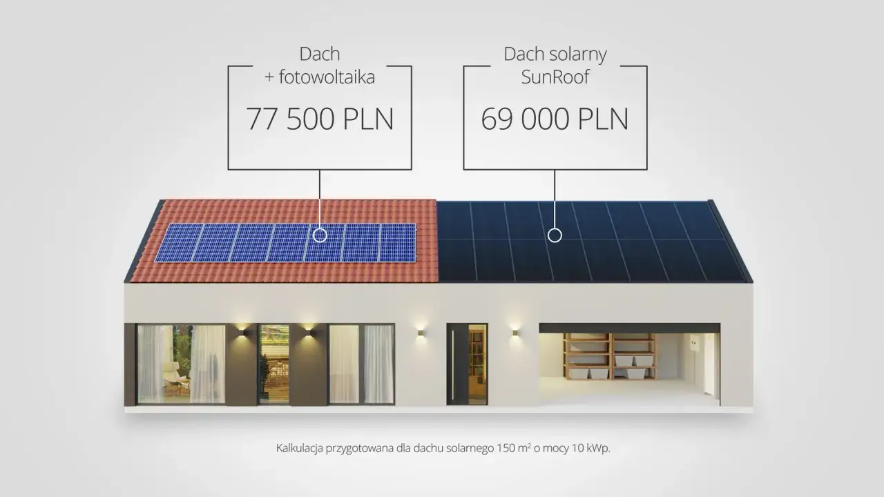 Por&oacute;wnanie koszt&oacute;w: dach z fotowoltaiką (77 500 PLN) vs. dach solarny SunRoof (69 000 PLN).
