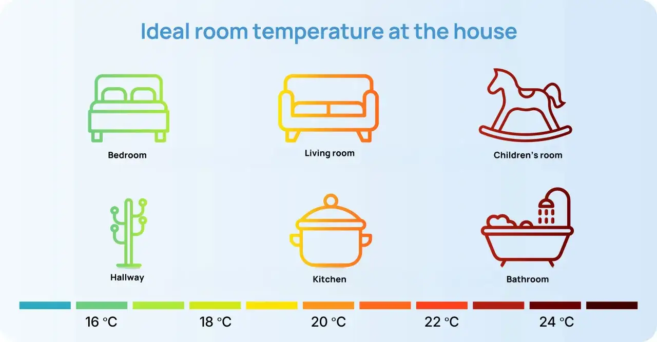 Jaka temperatura w domu jest idealna? Wykres pokazuje optymalne temperatury dla sypialni (18°C), salonu (20°C), pokoju dziecięcego (22°C), łazienki (24°C), kuchni (20°C) i przedpokoju (16°C).