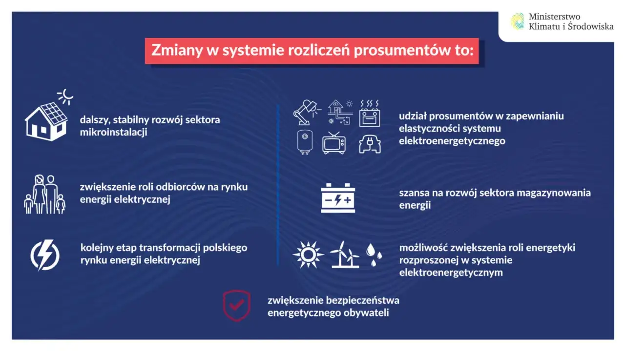 Zmiany w systemie rozliczeń prosumentów to: rozwój mikroinstalacji, większa rola odbiorców, transformacja rynku, elastyczność systemu, magazynowanie energii i bezpieczeństwo energetyczne.