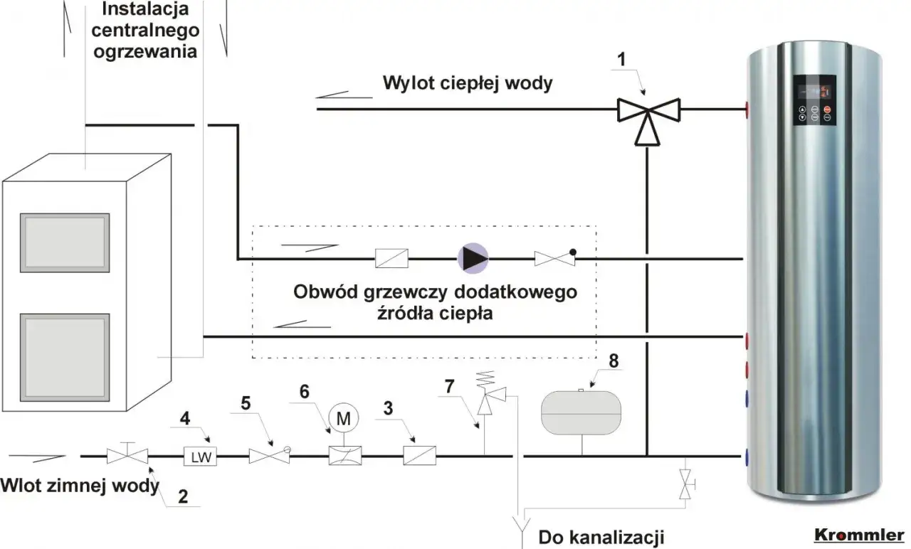Schemat instalacji z zasobnikiem CWU 200l. Widoczny bojler, instalacja CO, obw&oacute;d grzewczy i dopływ zimnej wody.