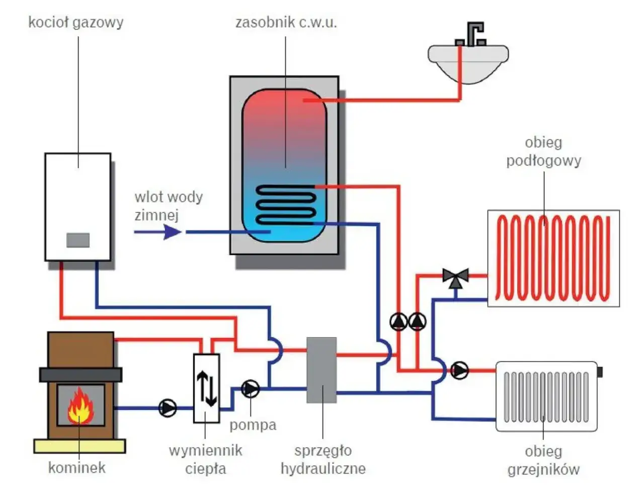 Schemat instalacji grzewczej: kocioł gazowy, zasobnik c.w.u., kominek, wymiennik ciepła, pompa, sprzęgło hydrauliczne, obieg podłogowy i grzejnik&oacute;w. To pokazuje, co to jest kocioł kondensacyjny.