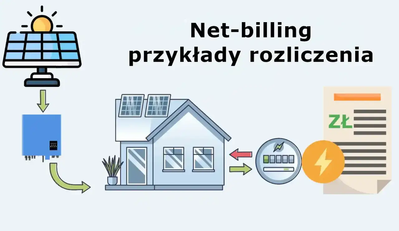 Schemat ilustruje nowe rozliczenie fotowoltaiki w systemie net-billing. Energia słoneczna zasila dom, a nadwyżki są rozliczane.