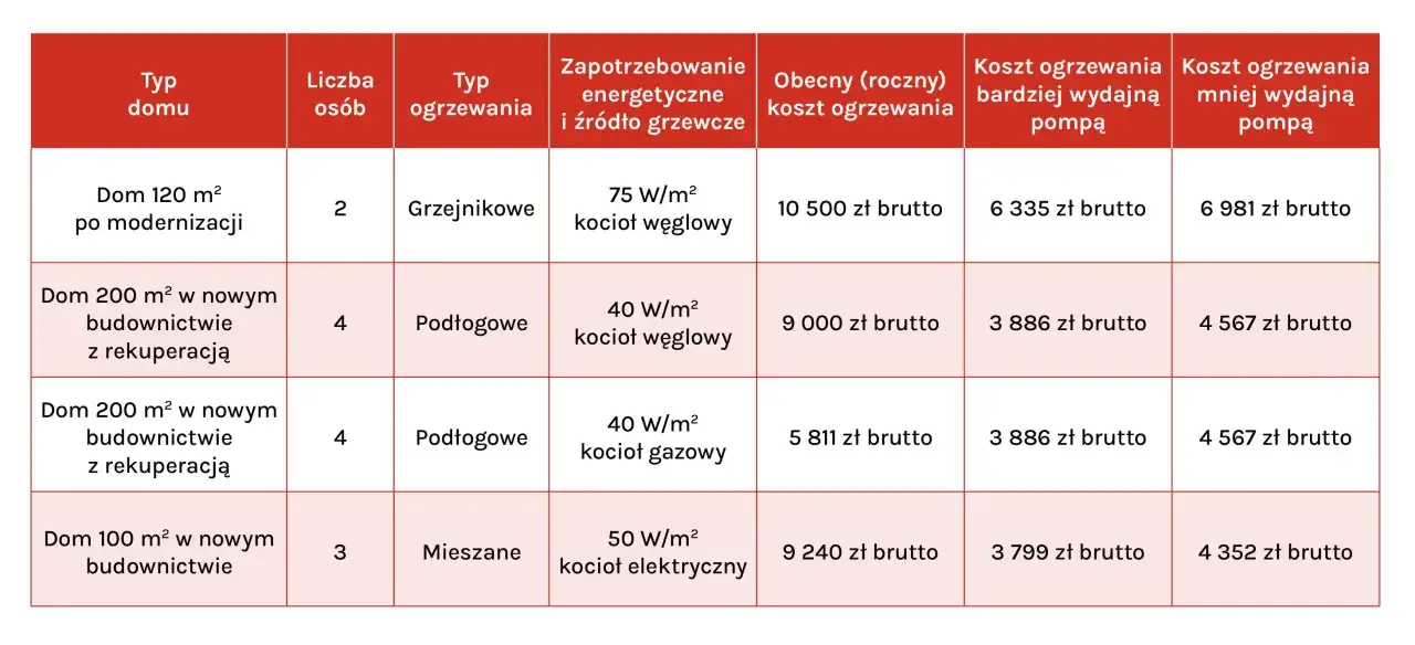 Tabela porównuje koszty ogrzewania dla różnych typów domów, pokazując, że najtańsza pompa ciepła może znacząco obniżyć wydatki.