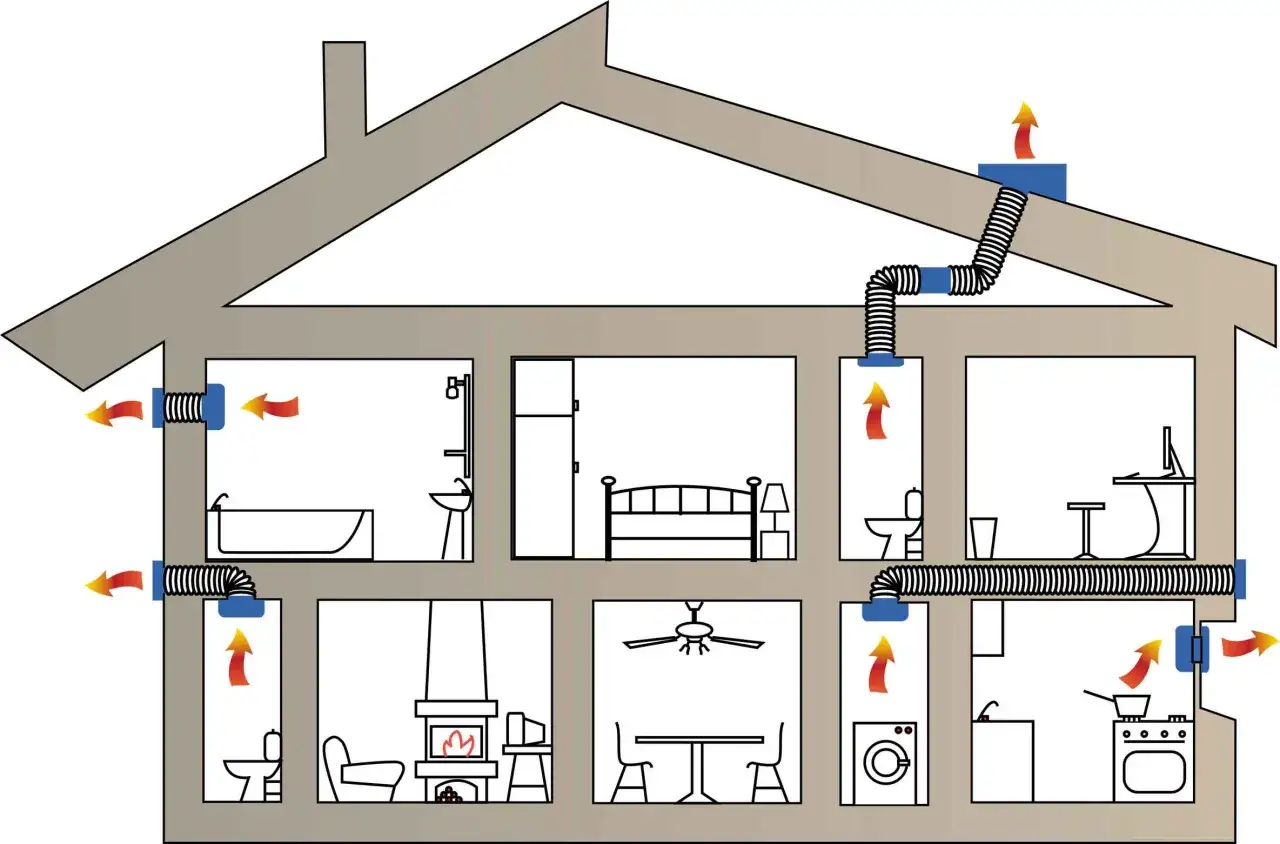 Schemat domu pokazujący działanie wentylacji grawitacyjnej. Strzałki wskazują przepływ powietrza z pomieszczeń (łazienka, kuchnia, pokoje) do przewodów wentylacyjnych i na zewnątrz.