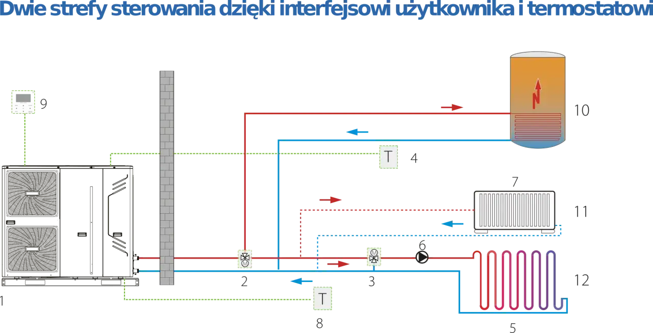 Schemat instalacji z pompą ciepła Kaisai 8kW, zasobnikiem CWU (10) i grzejnikiem (11) sterowanymi przez termostaty (4, 8) i panel (9).