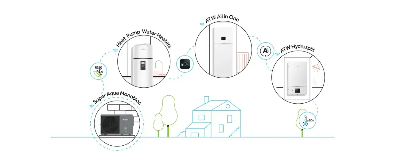 Pompa ciepła Haier w różnych wariantach: Super Aqua Monobloc, ATW All in One, ATW Hydrosplit. Systemy do ogrzewania domu i wody.