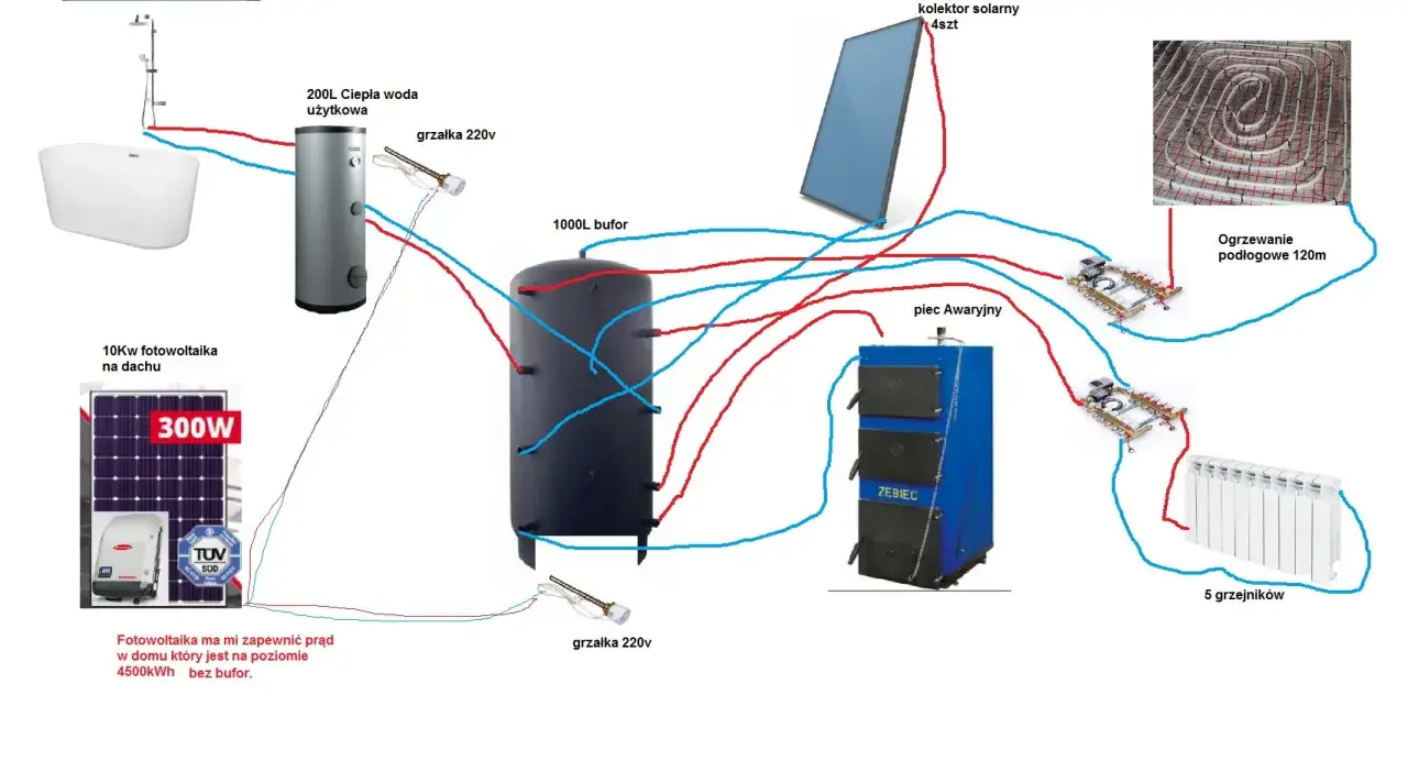 Schemat instalacji grzewczej z 1000L buforem ciepła z grzałką elektryczną, kolektorem solarnym, piecem i fotowoltaiką.