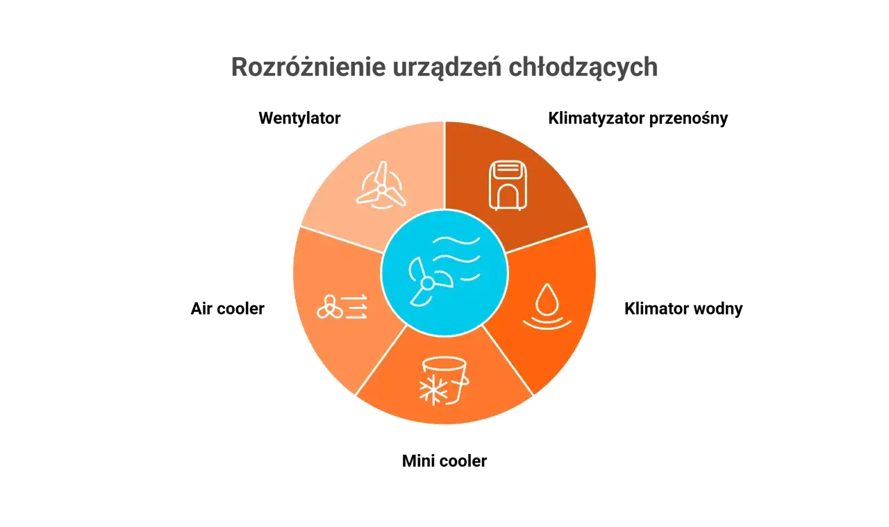 Grafika przedstawia różne rodzaje urządzeń chłodzących, sugerując, że klimatyzacja jest zdrowa, gdy jest odpowiednio dobrana i używana.