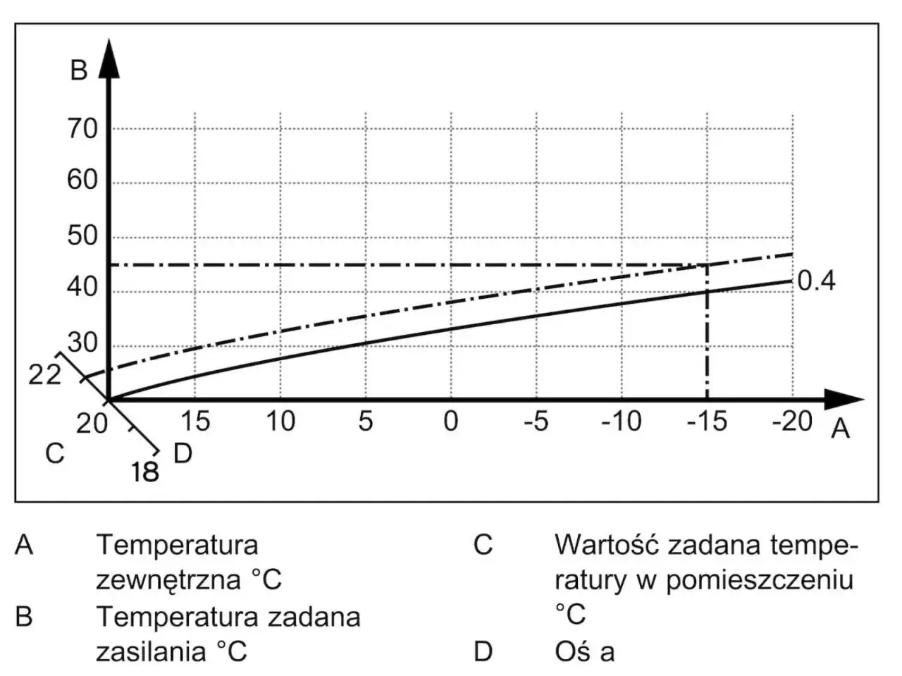 Wykres pokazuje, jak ustawić piec gazowy kondensacyjny ekonomicznie. Zależność temperatury zasilania od zewnętrznej.